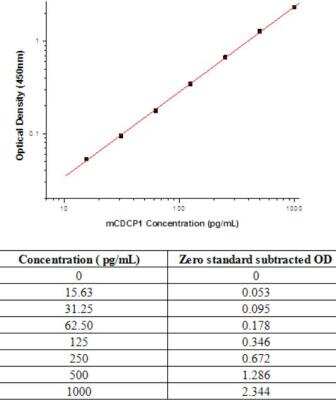 Sandwich ELISA: CDCP1 Antibody Pair [HRP] [NBP2-79611] - This standard curve is only for demonstration purposes. A standard curve should be generated for each assay.
